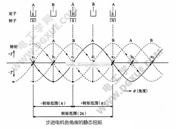 步進(jìn)電機各電角度的靜態(tài)轉(zhuǎn)矩